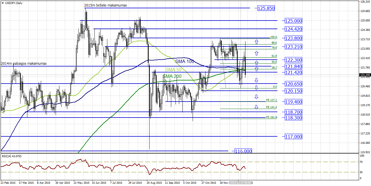 Technine analize forex