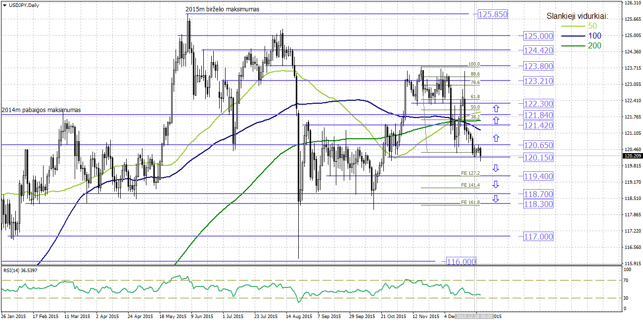 Technine analize forex