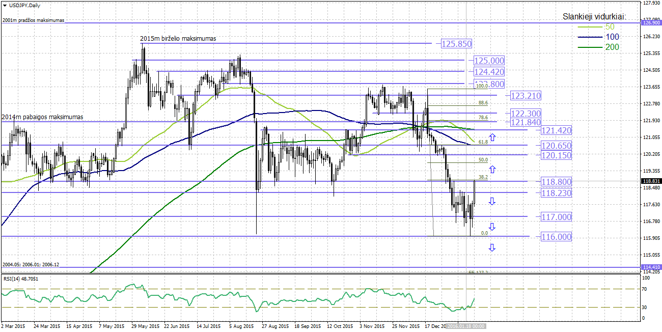 Technine analize forex