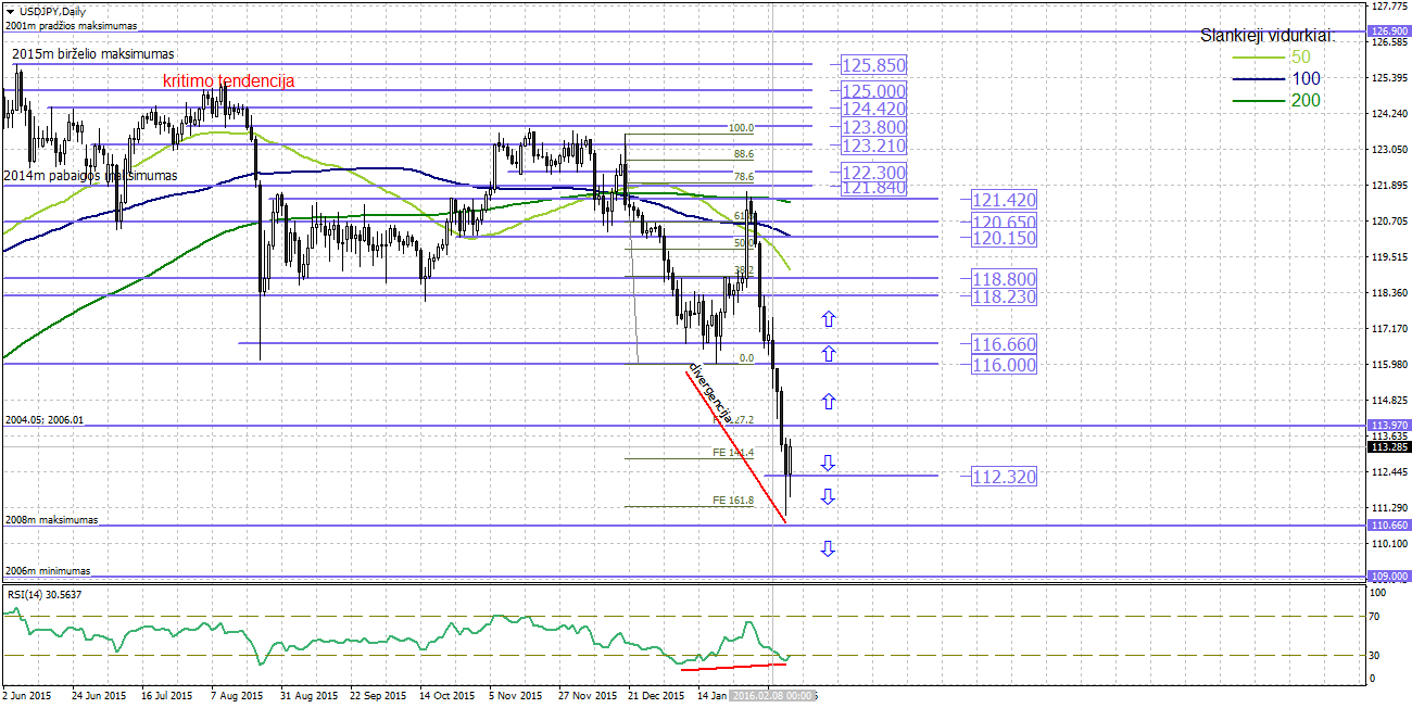 Technine analize forex