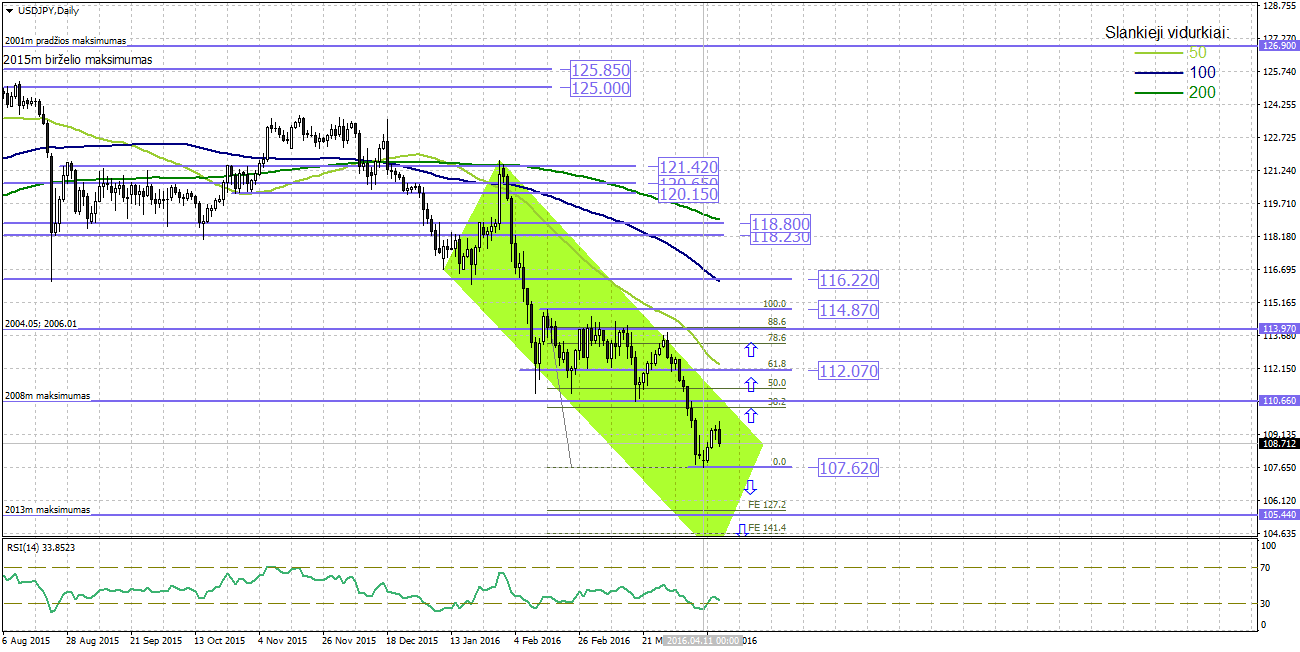 Technine analize forex
