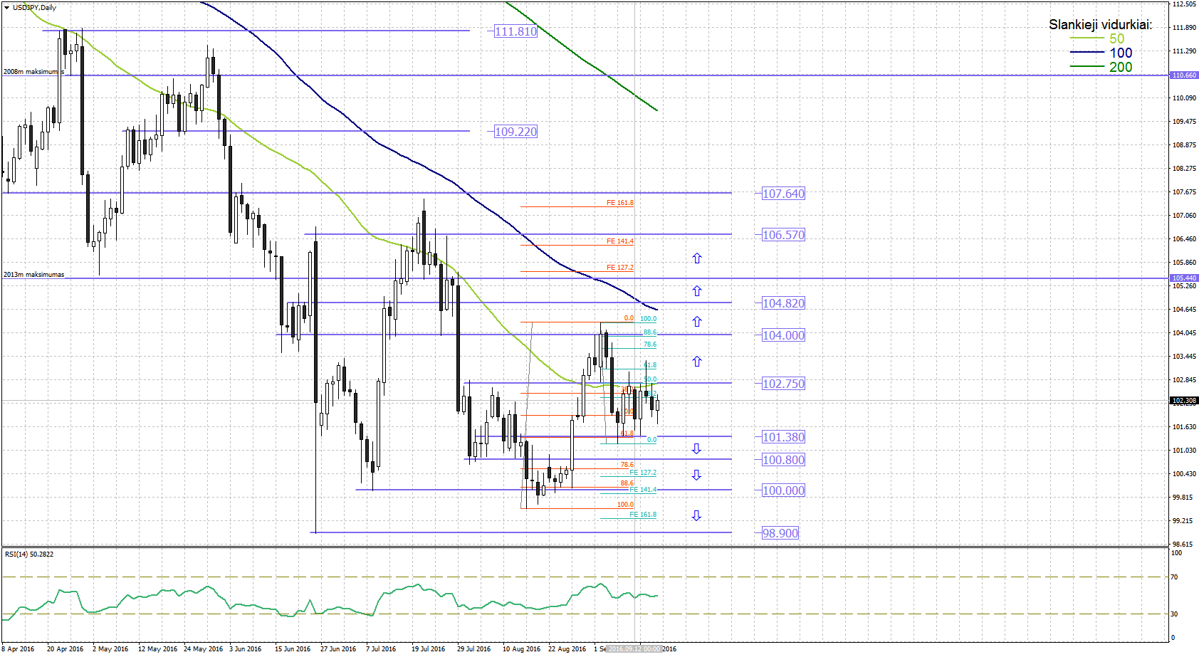Technine analize forex