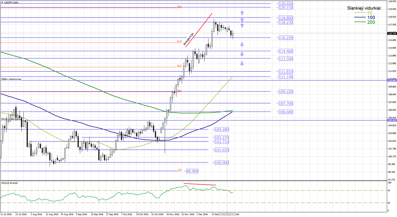 Technine analize forex