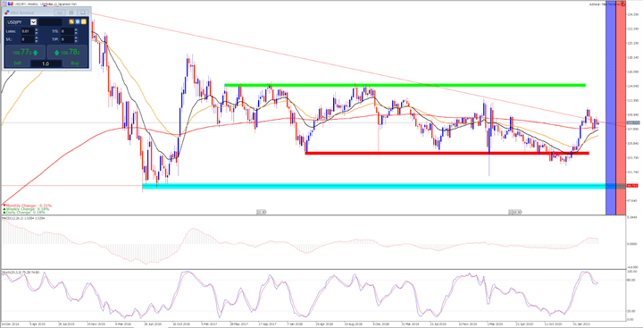 USDJPY - wykres tygodniowy