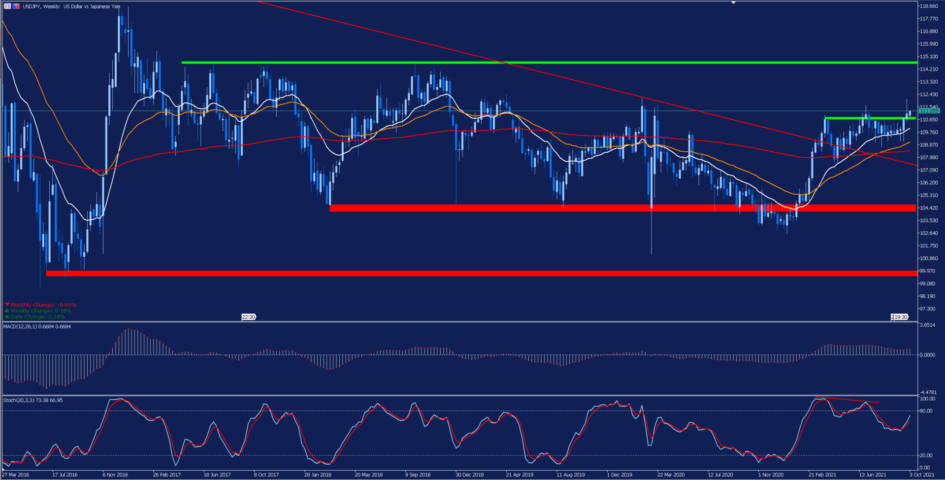 USDJPY Weekly Chart