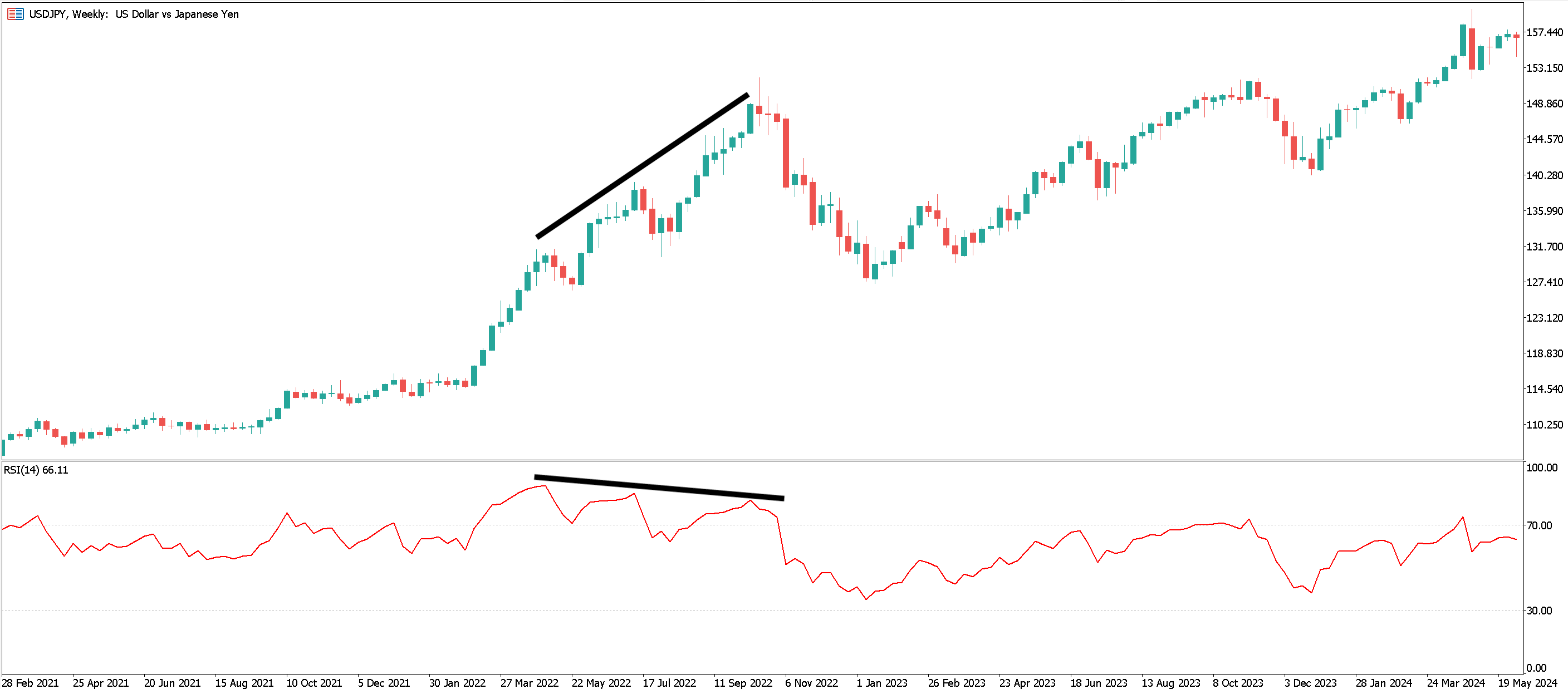 USDJPY Weekly Chart with the RSI indicator added. An example of bearish divergence is highlighted.