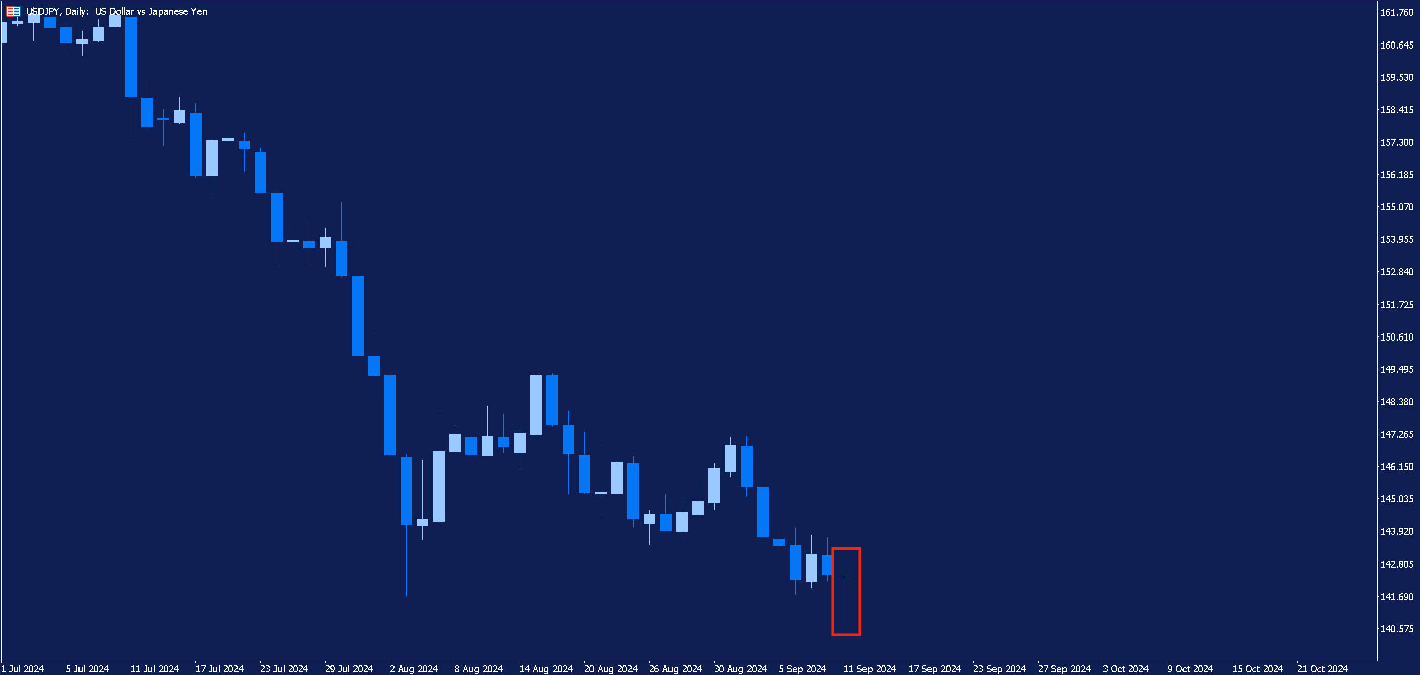 Daily USDJPY chart, a dragonfly doji has just formed and is highlighted in red.