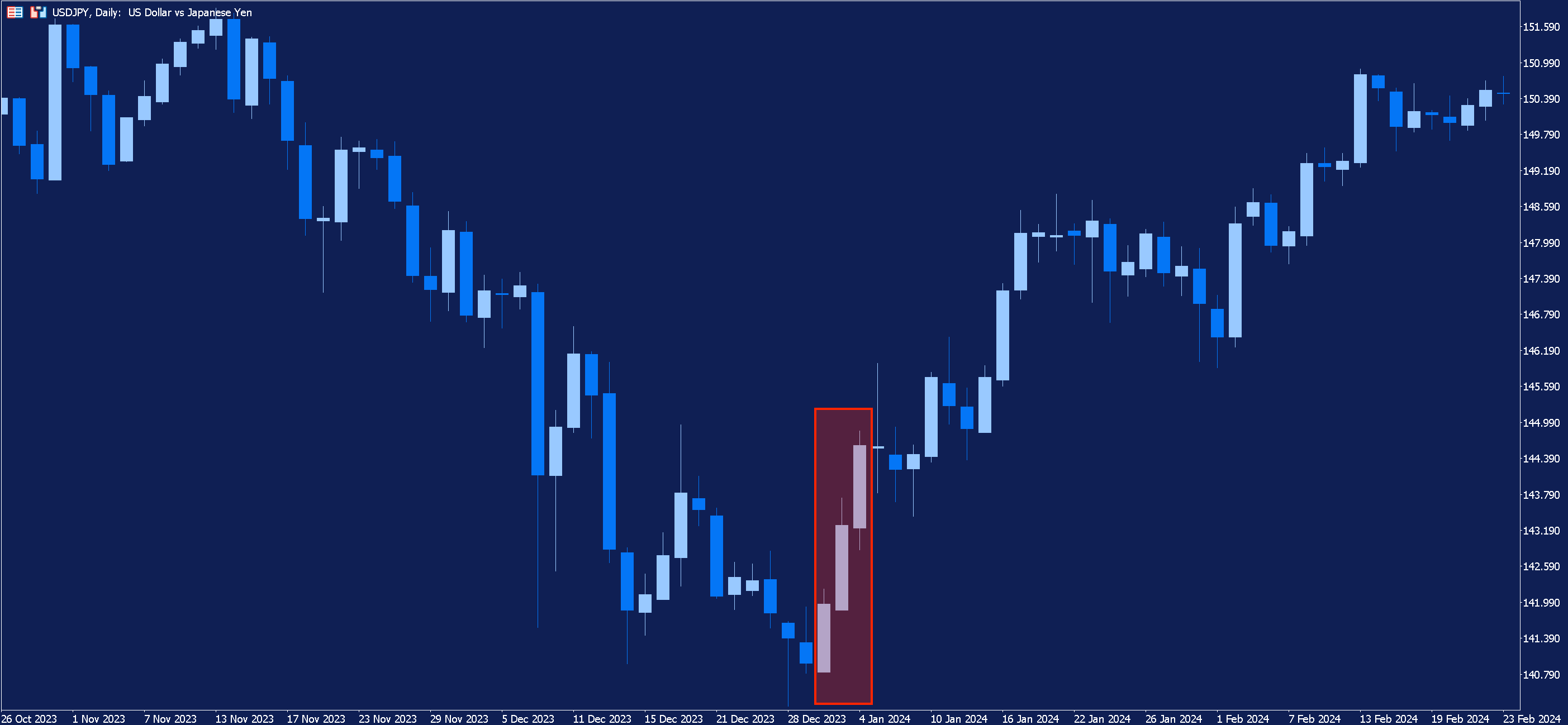 Daily chart of USDJPY with an example of three white soldiers pattern highlighted in red.