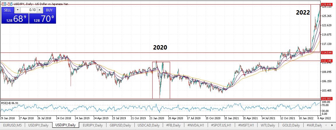 USDJPY Diário