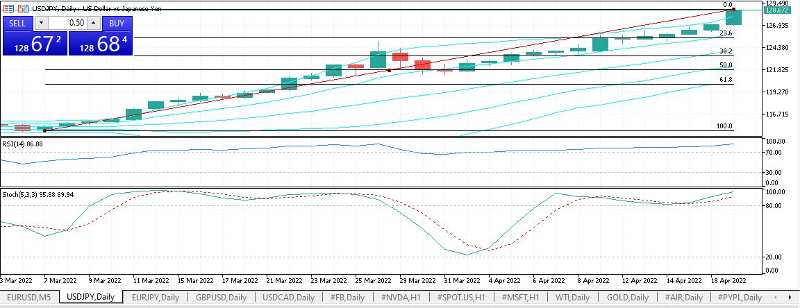 USD JPY Diário