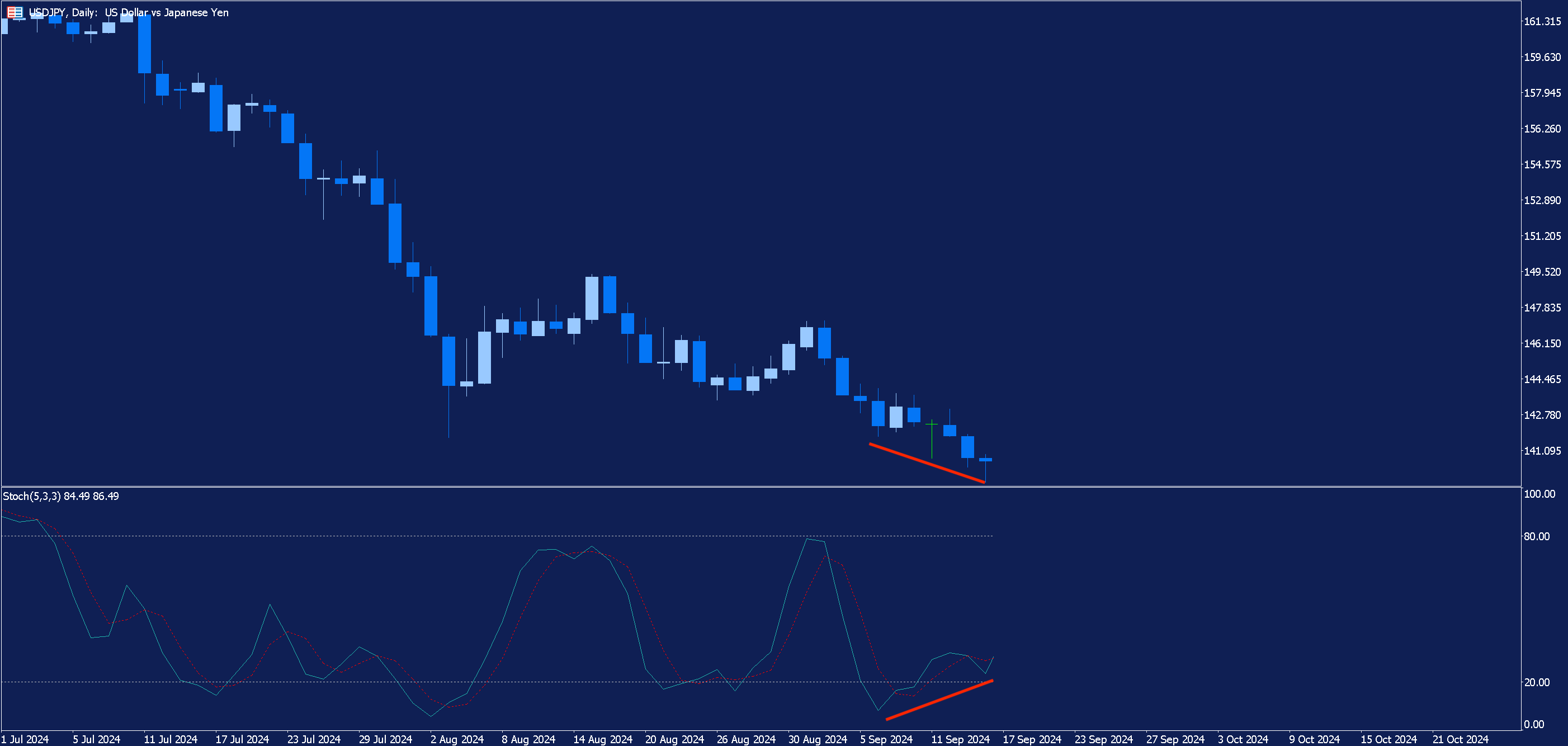 The same daily USDJPY chart as above, this time the Stochastic Oscillator has been added.