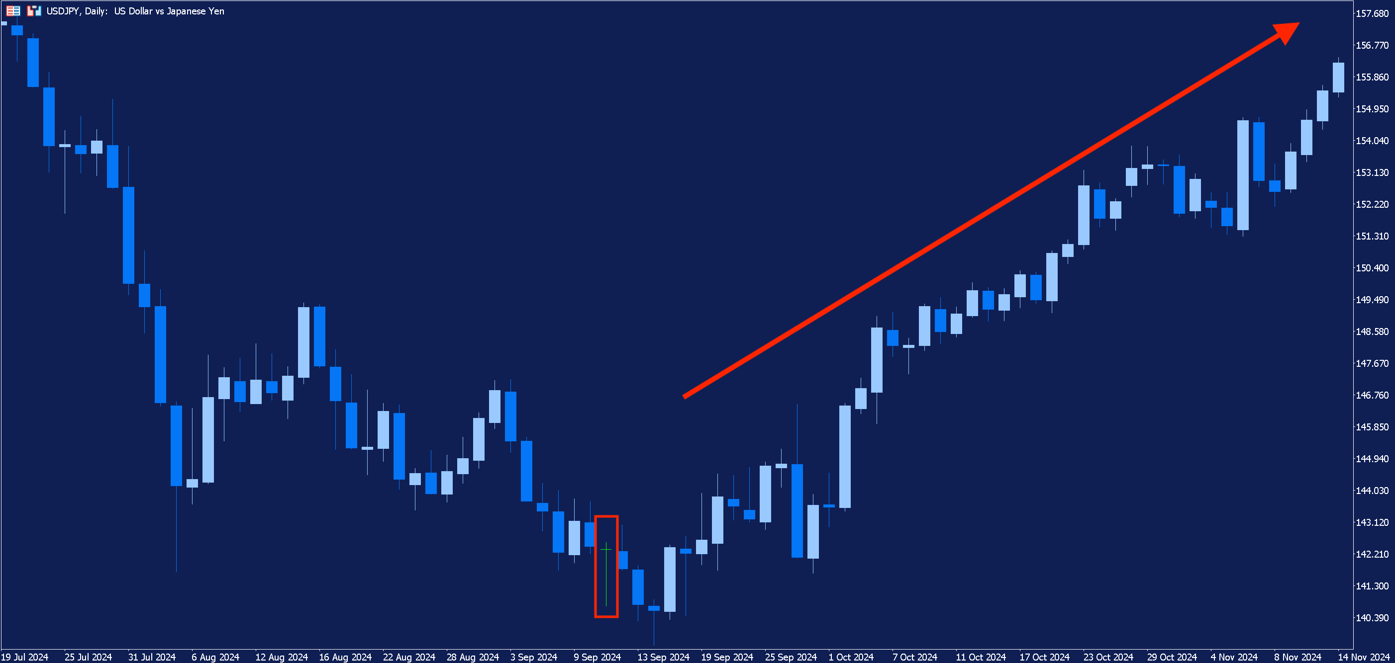The daily chart of USDJPY, time has passed since the dragonfly doji formed and now we can observe a clear uptrend.
