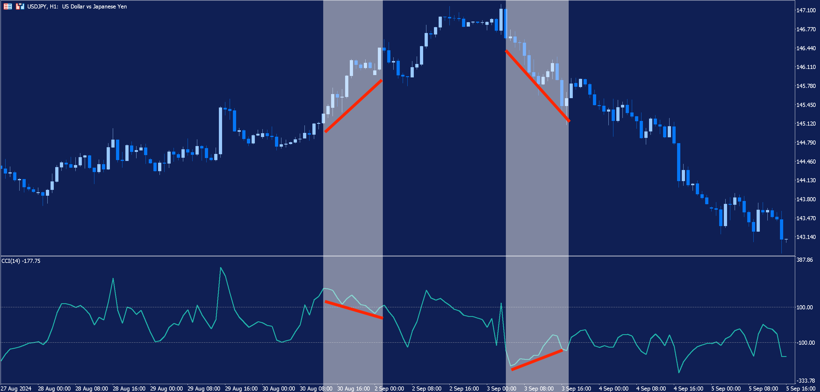 An hourly USDJPY chart in MetaTrader 5 with the CCI Indicator applied. Two instances of divergence have been highlighted in white.