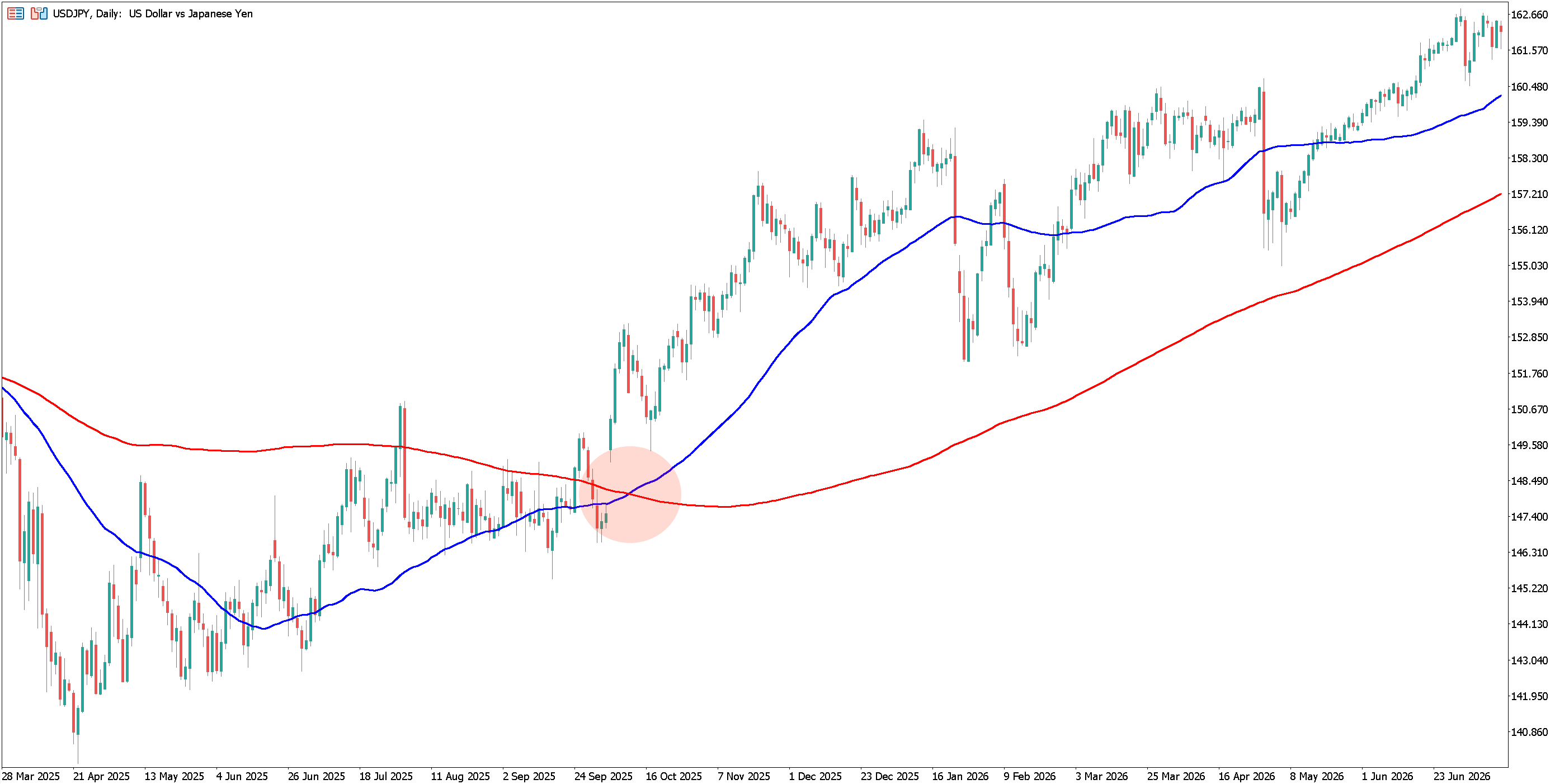 A moving average crossover taking place on the USDJPY daily chart.