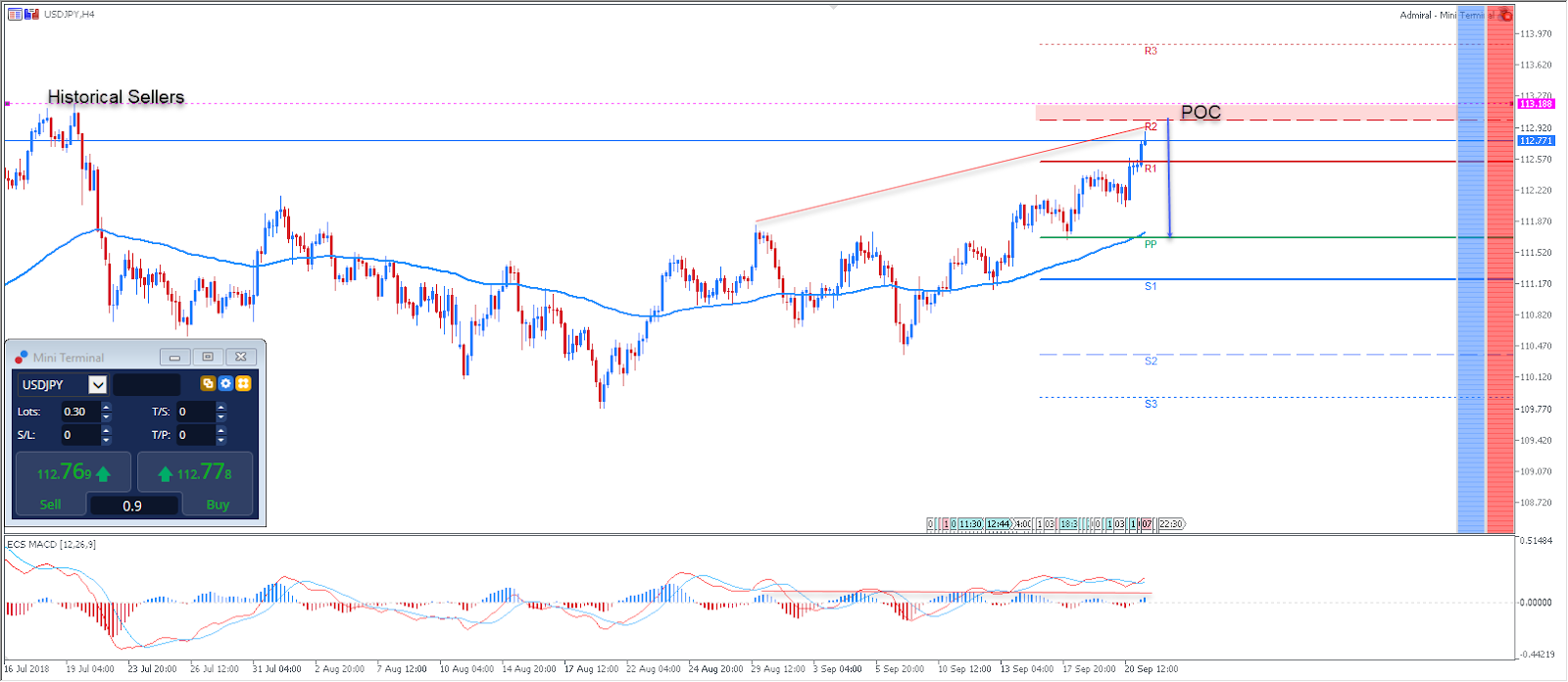 USDJPY Technical Analysis
