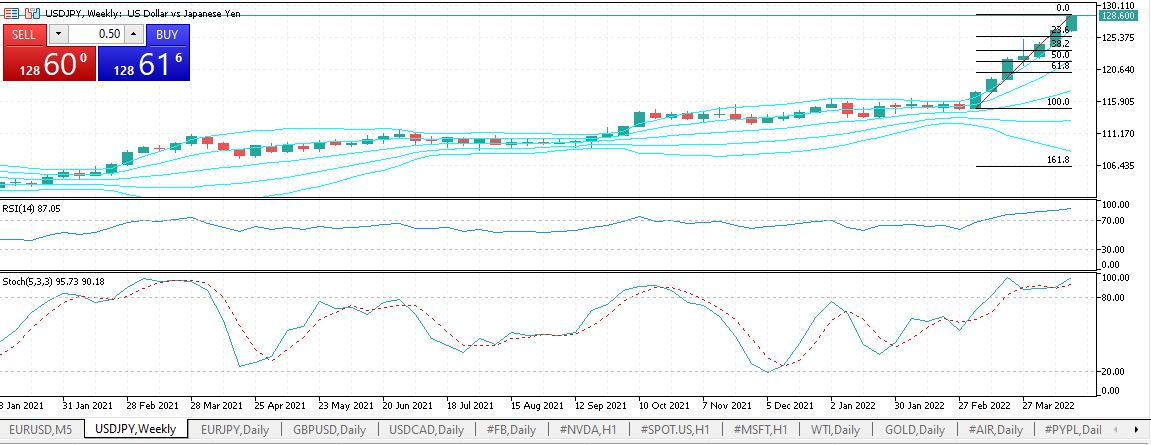 График японская иена: USDJPY Weekly