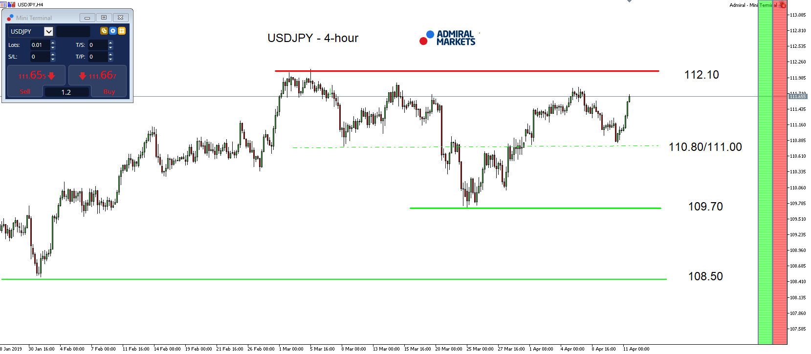 USD/JPY H4