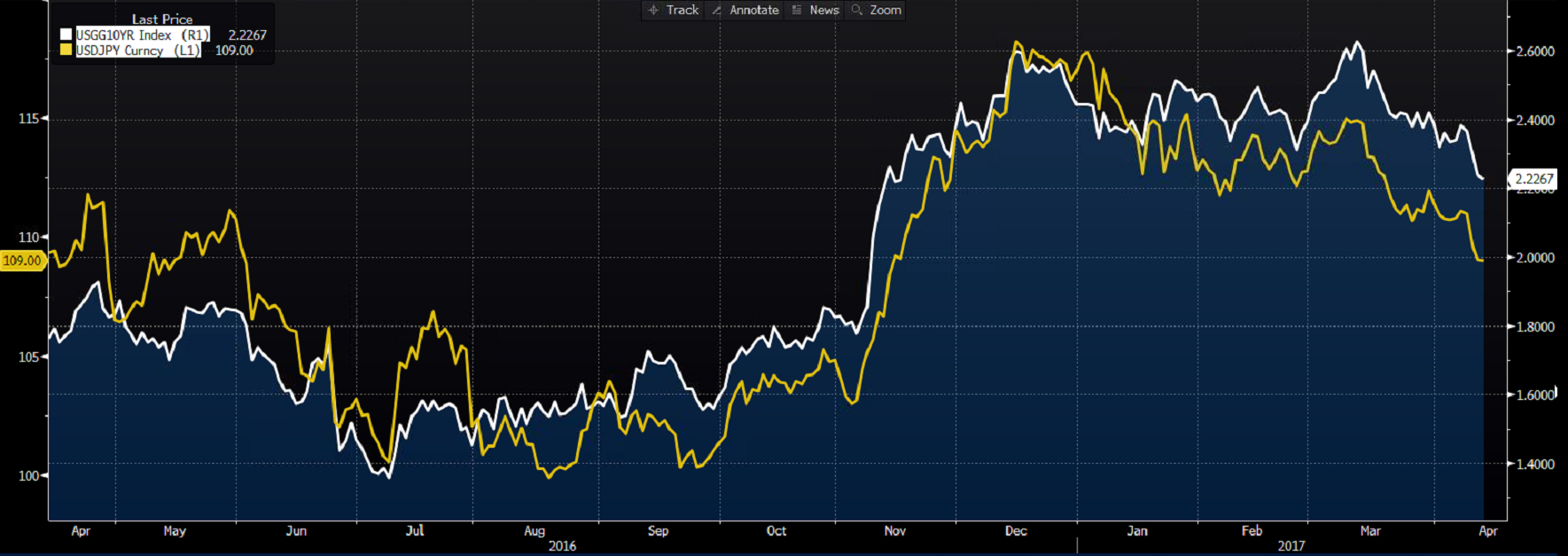 Notowania USD/JPY (linia żółta), rentowność 10-letnich obligacji amerykańskich (kolor biały)