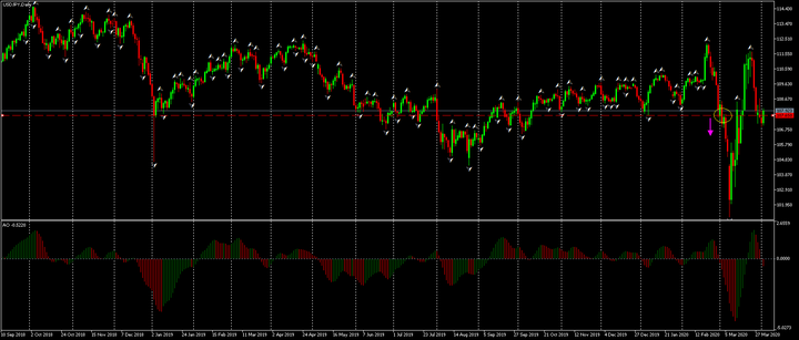Indicadores técnicos USDJPY