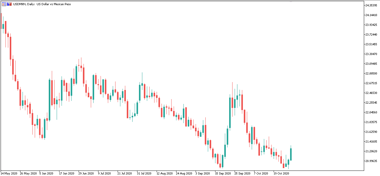 USDMXN Daily Chart
