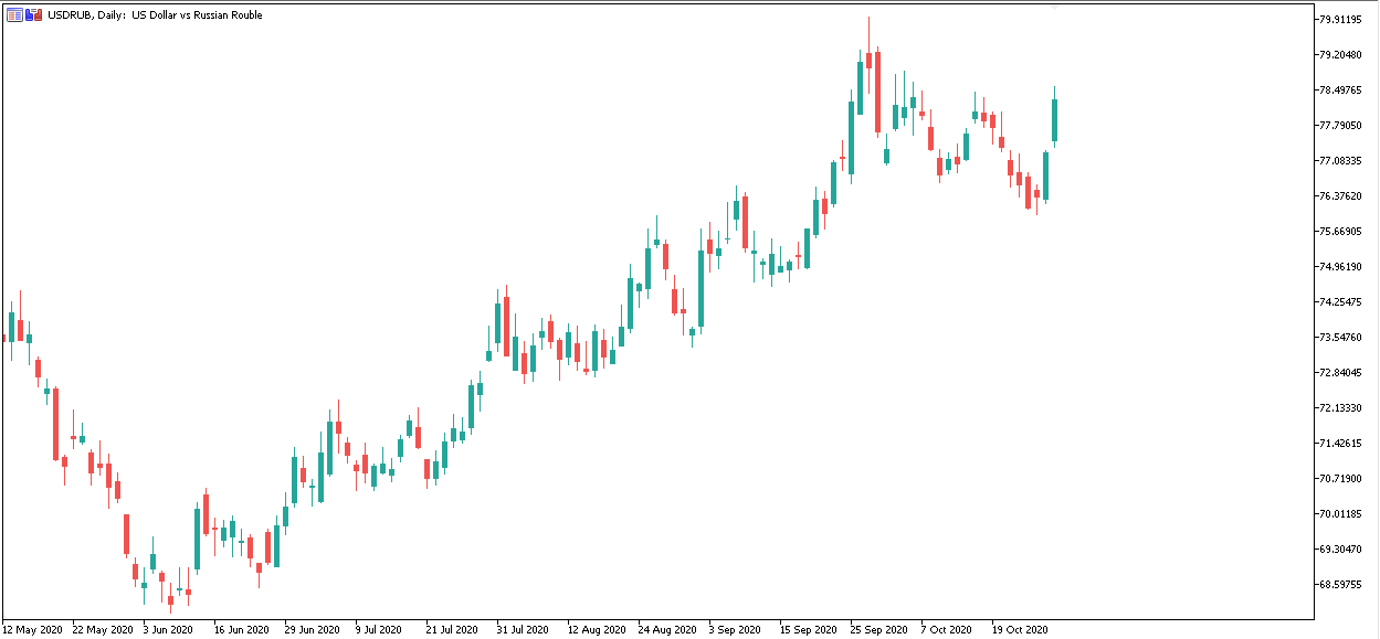 USDRUB Daily Chart