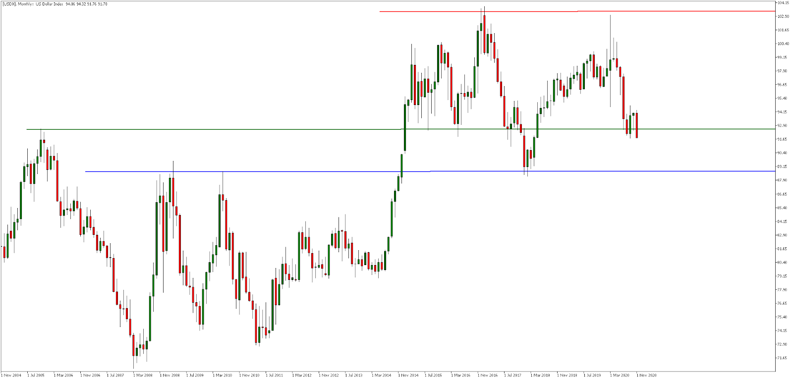 USDX, Monthly
