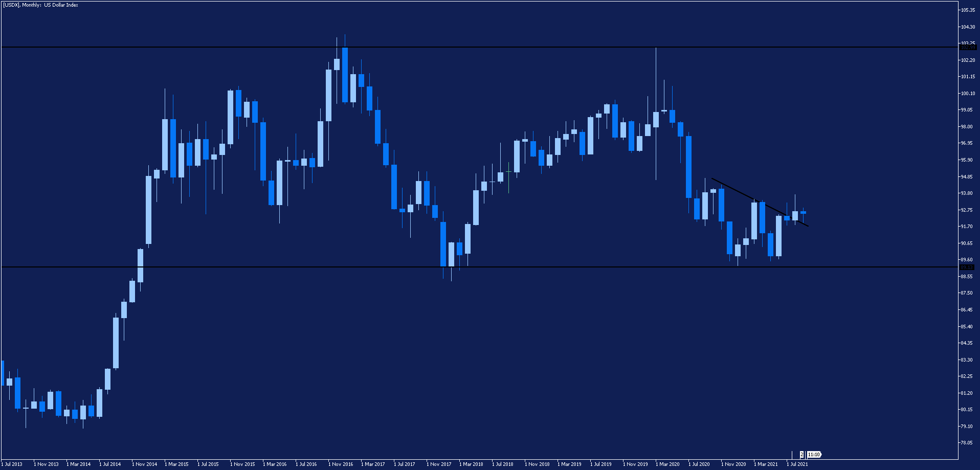 USDX - wykres miesięczny