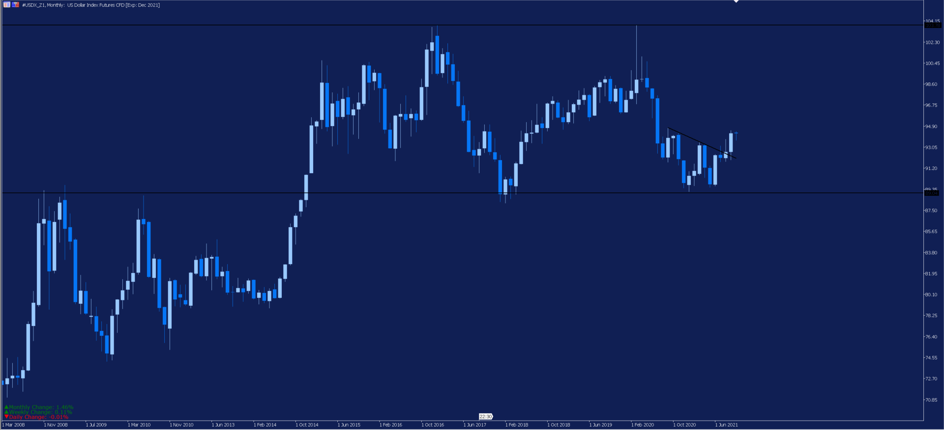 USDX - wykres miesięczny