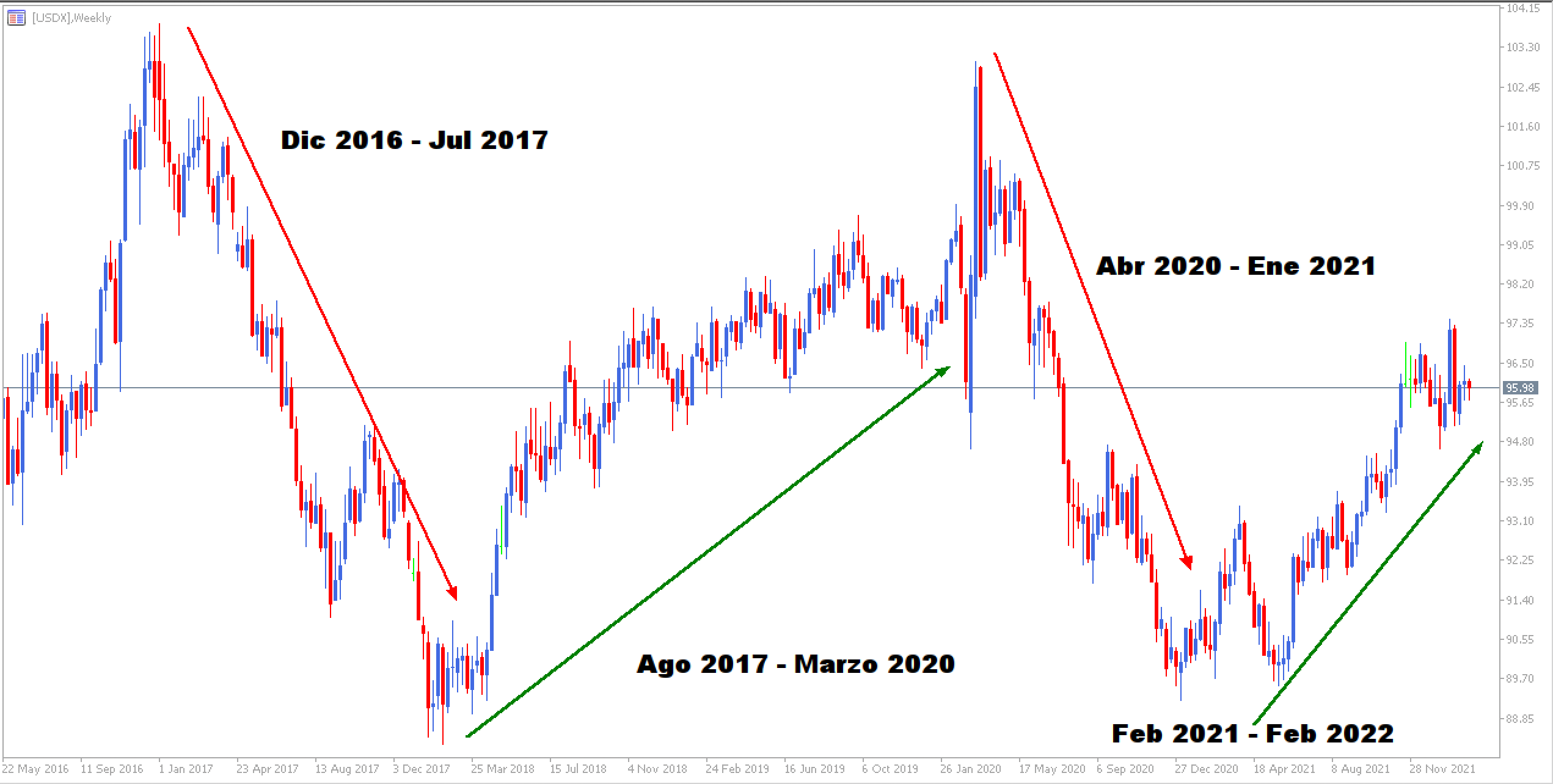 USDX Weekgrafiek