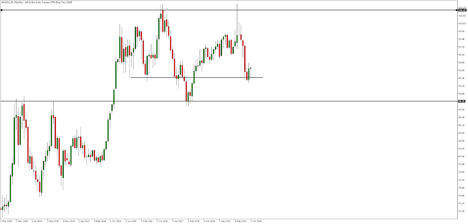 USDX_Z0, Monthly