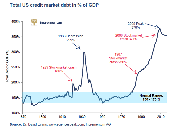 USA DEBT % OF GDP