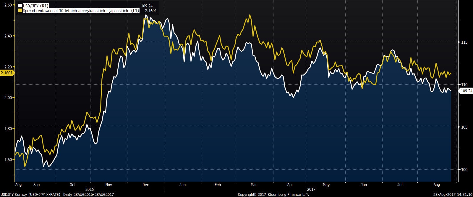 Wykres usdjpy bloomberg