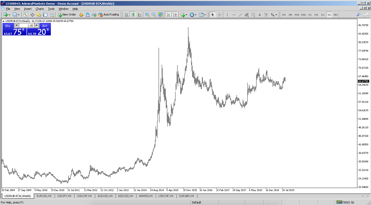 Exploring Exotic Currency Pairs