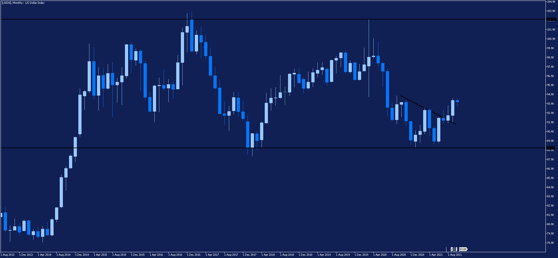 US dollar index