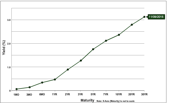 Us treasury zero coupon bond yield curve