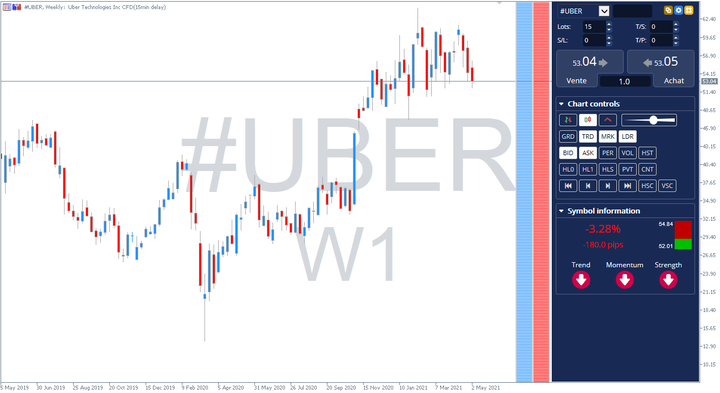Uber Grafiek