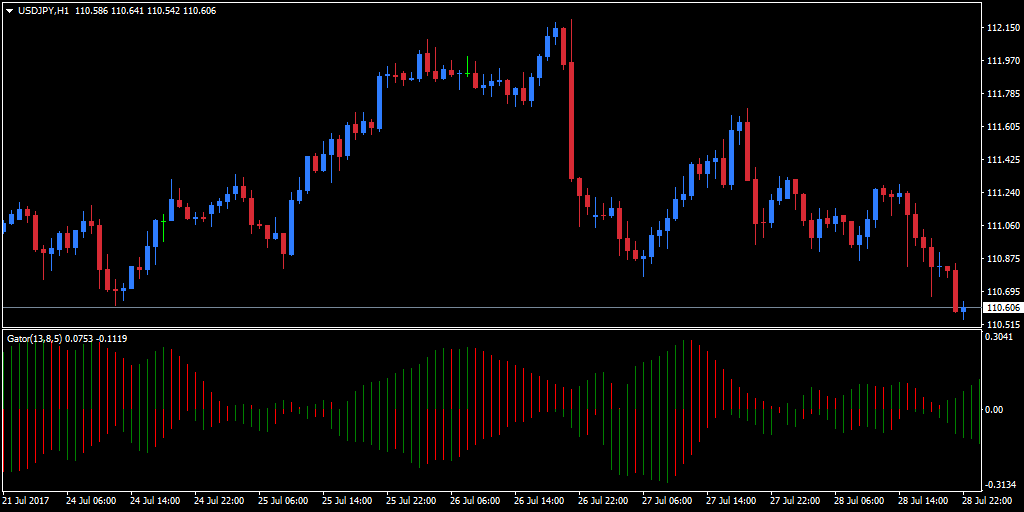 Undated USDJPY 1 Hour Chart with the Gator Oscillator applied