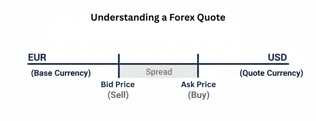 A visual explanation of how to read a forex quote.
