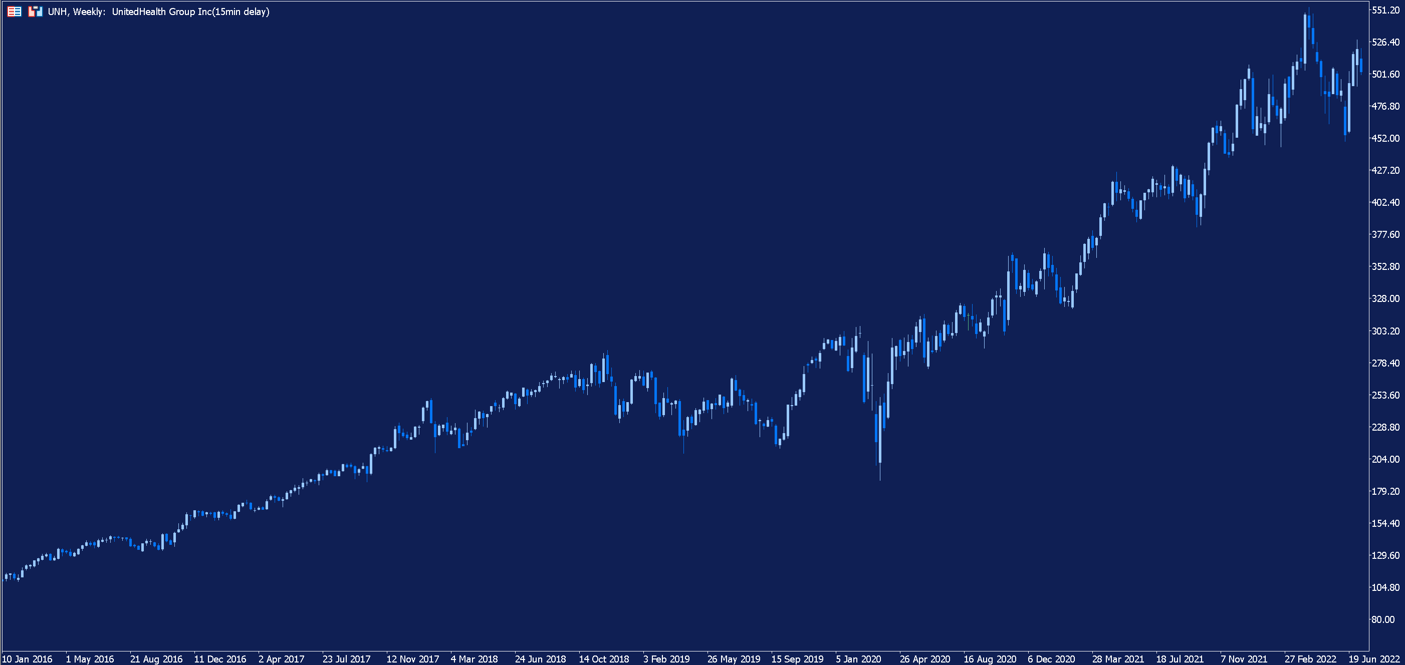 UnitedHealth Group Gráfico