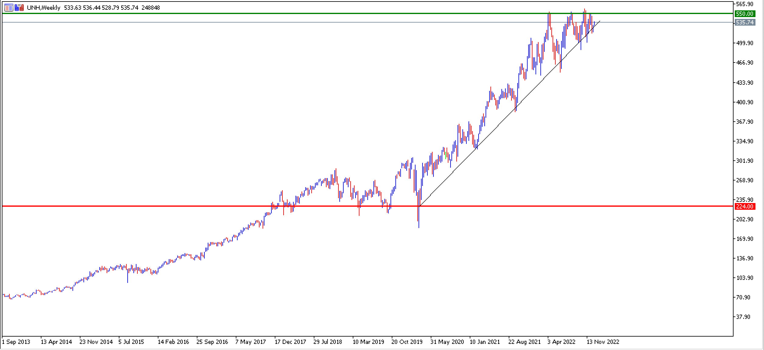 UnitedHealth Koers Grafiek