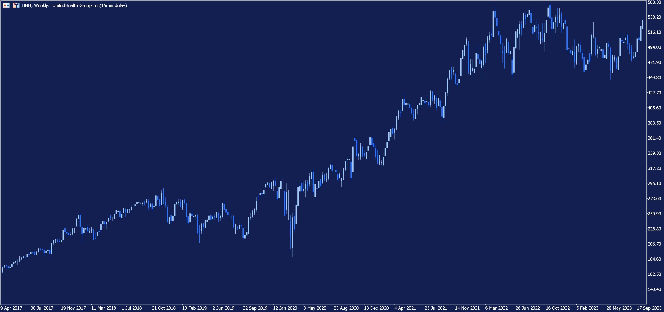 Weekly price chart for UnitedHealth Group in Metatrader 5.