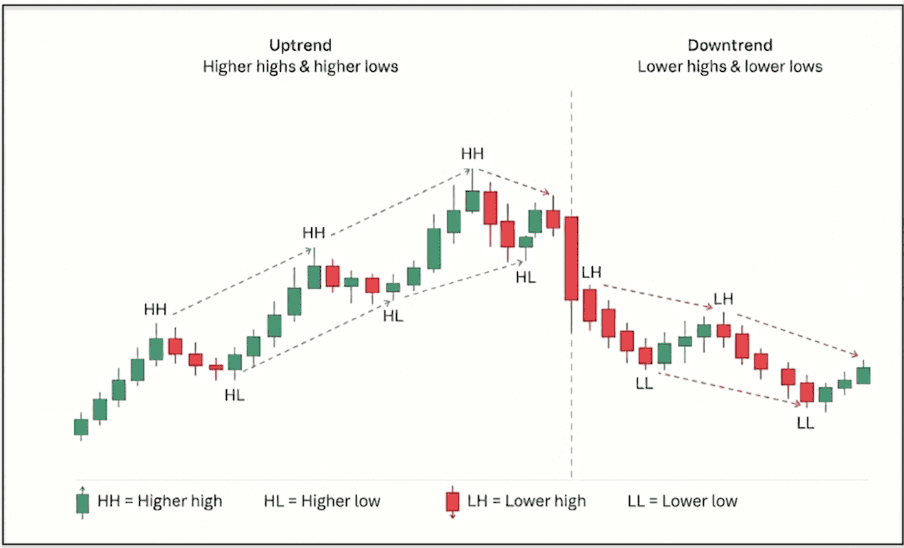 Example infographic showing uptrend and downtrend price action with higher highs, higher lows, lower highs, and lower lows.