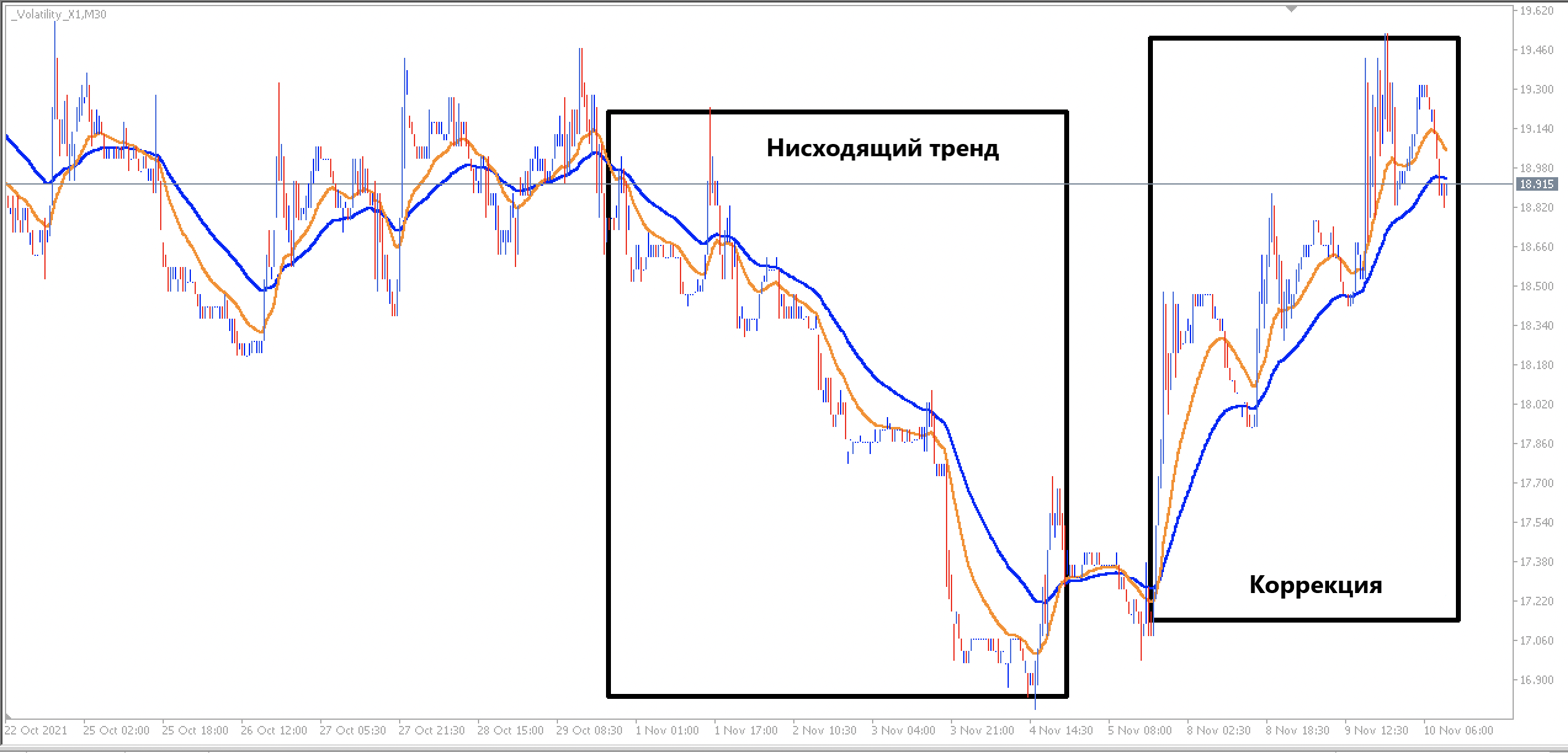 Индекс страха VIX: коррекция MA