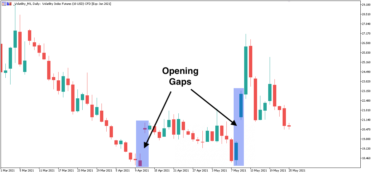 VIX Daily Chart Opening Gaps