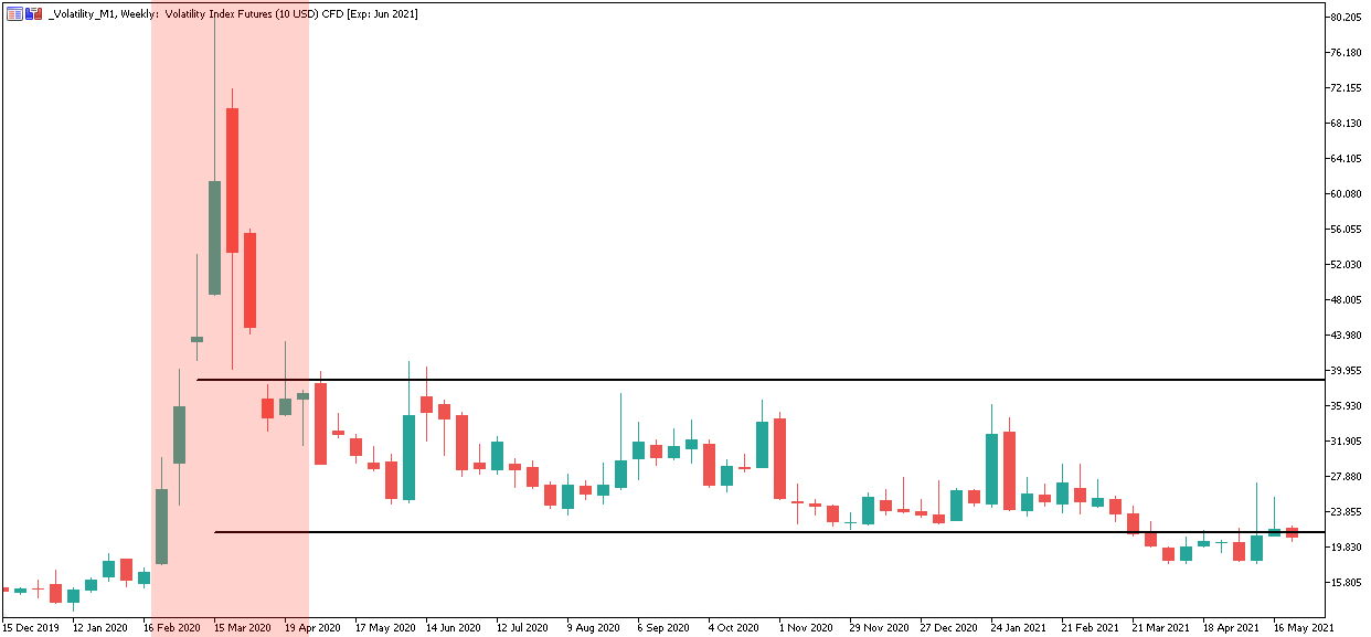 VIX Index Fundamental Analysis