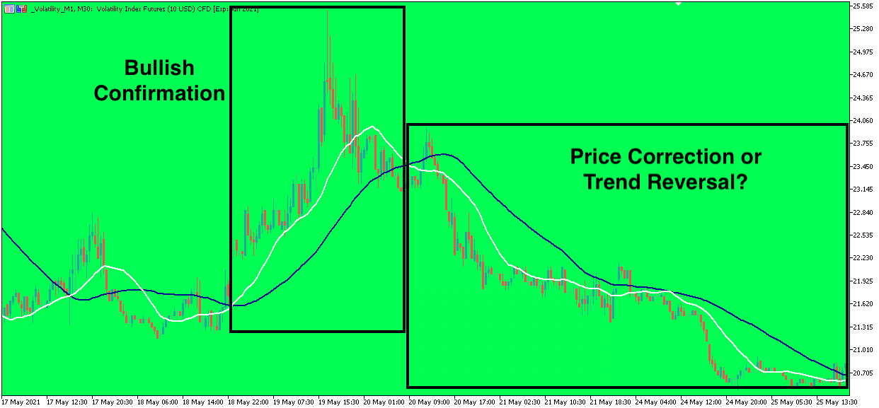 VIX Index and Moving Average