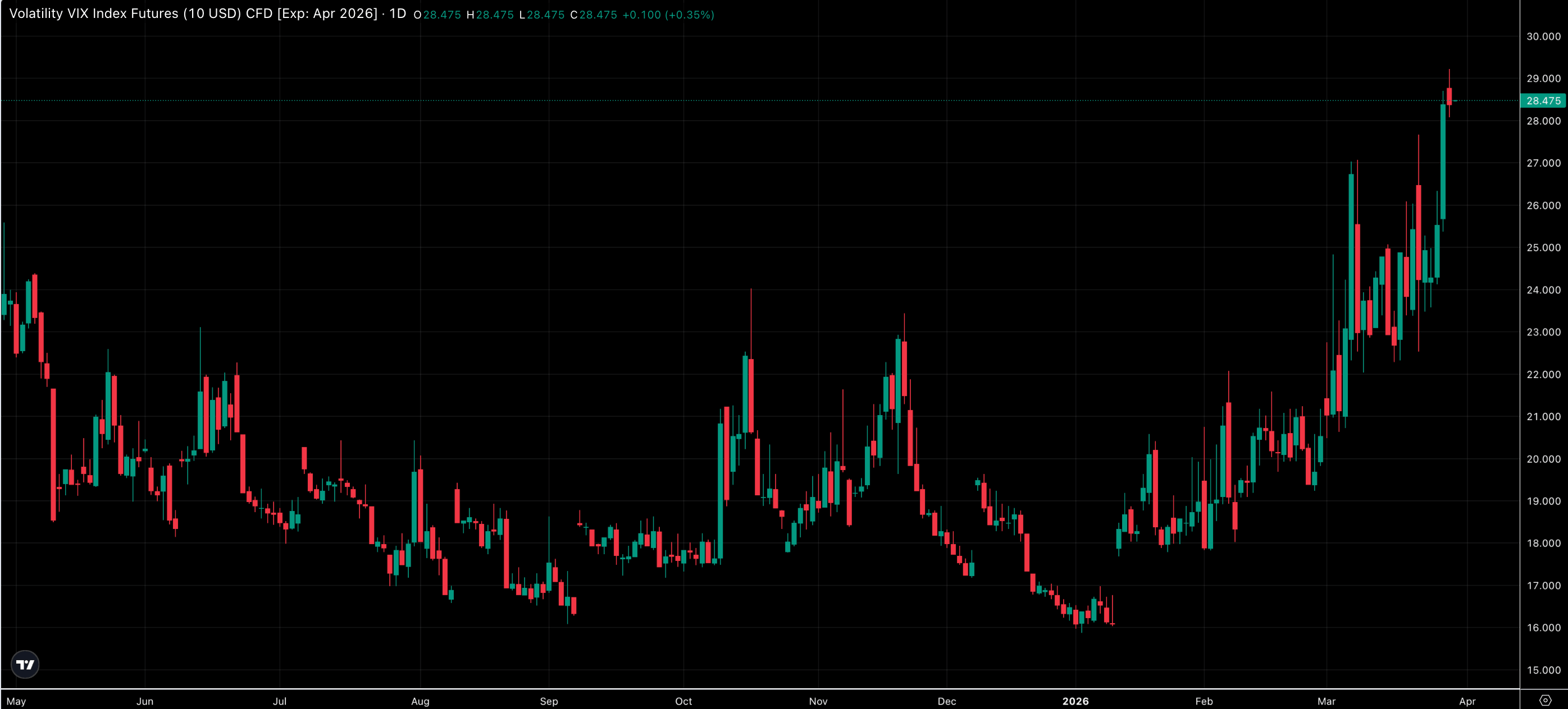 Gráfico diario de los futuros del índice de volatilidad VIX.
