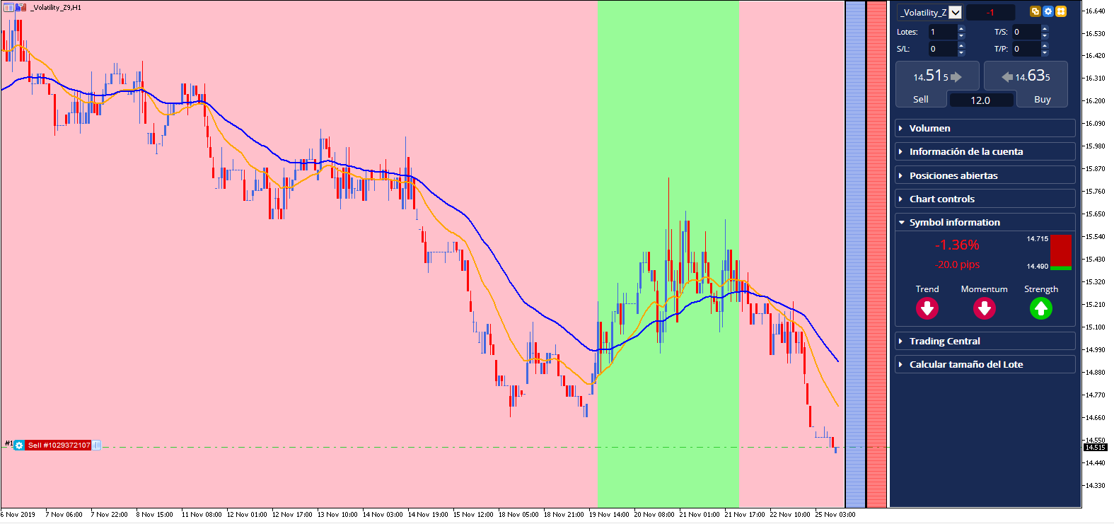 utilizarea mediei mobile pe 20 și 50 de perioade pentru a analiza directia trendului VIX
