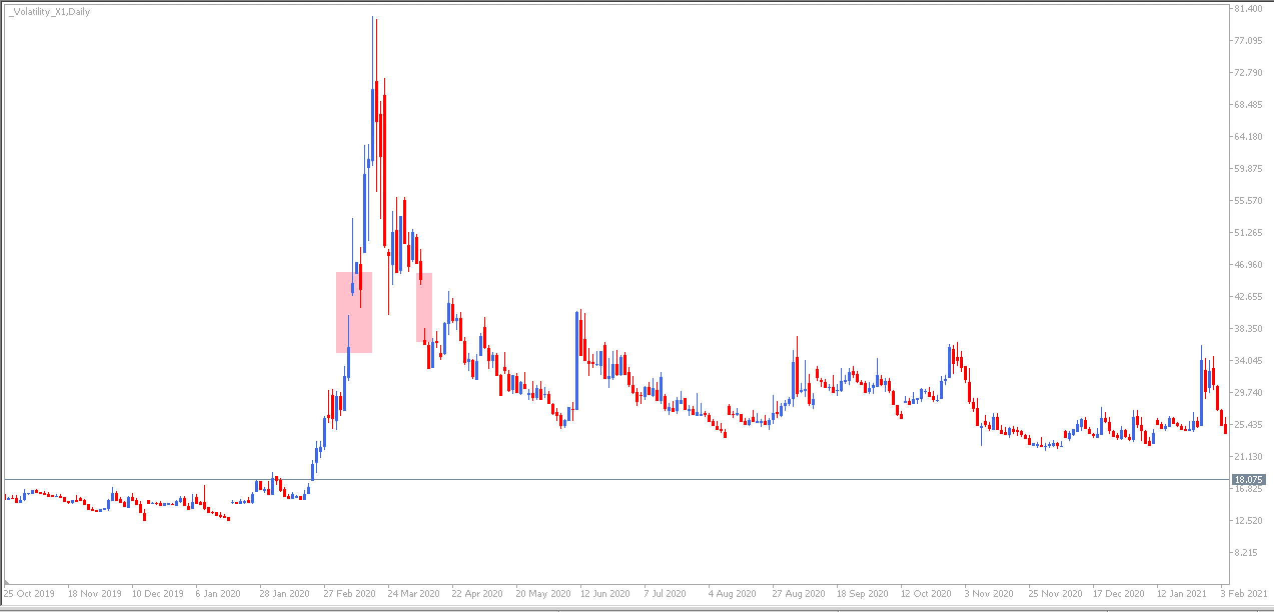 VIX CFD 2019 m. spalio 25 d. – 2021 m. vasario 4 d. dieninis grafikas. 2024 m. gruodžio 4 d. duomenys.