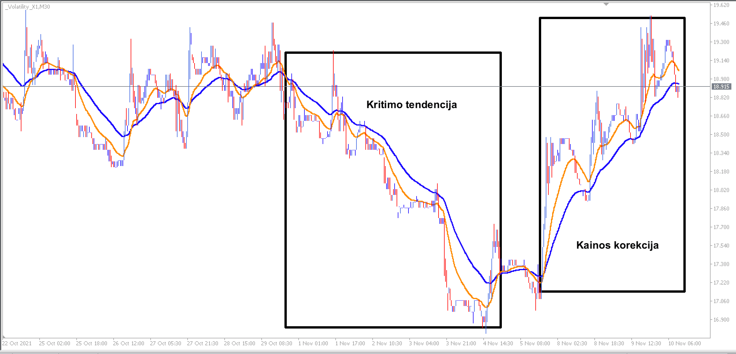 VIX CFD 2021 m. spalio 22 d. – 2021 m. lapkričio 10 d. M30 grafikas. 2024 m. gruodžio 4 d. duomenys.